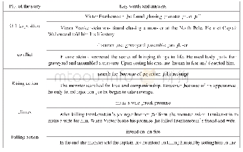 《表1：高中英语文学阅读思维USE教学模式架构与实践——以Frankenstein赏析课为例》