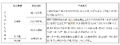 《表3：核心素养之思维品质三级水平的具体表现》