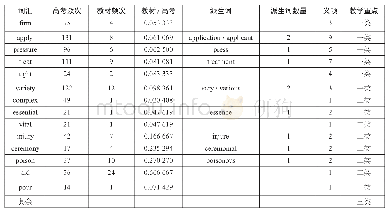 《表1：人教版第5模块第5单元词汇教学任务分层表》