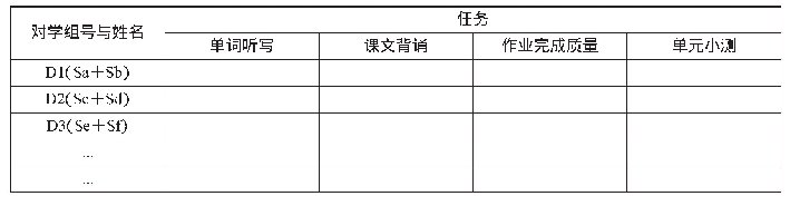 表3：对学任务完成登记表