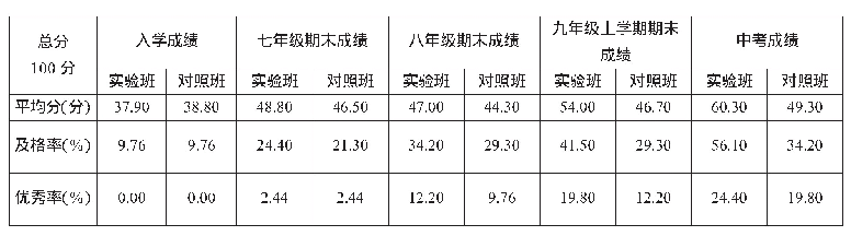 表4：以英语语言美促进初中生英语学习的行动研究