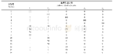 《表1 培养料配方设计：灰树花秸秆栽培基质配方的优化》