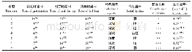 《表5 不同配方菌丝长势比较》