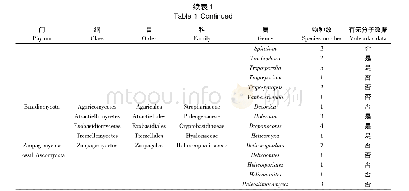 《表1 已发表的卷旋型丝孢真菌清单》