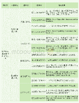 《表2 城市地铁暴恐事件应急能力评价指标体系框架 (2)》