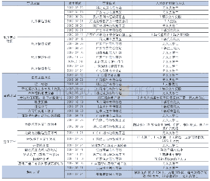 《表1 近年来新闻报道的道路塌陷事故统计表》