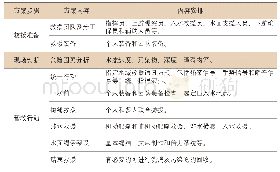 表1 洪水急流救援方案：消防洪水急流救援教学训练及实战应用研究