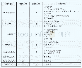 表8 全国首届消防救援技能“火焰蓝”对抗比武竞赛科目设置及备赛人员配置情况