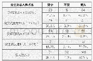 表1：青少年非弱视性近视屈光参差发展规律的探讨