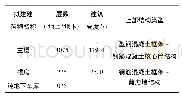 《表1 拟建建筑物设计条件概况》