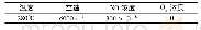 《表2 脱硝实验条件参数：低温无氧锯末炭负载Fe/Fe_3C催化剂的烟气脱硝实验》