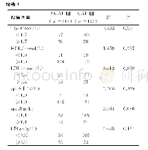表1 不同病理类型结直肠息肉患者的单因素分析 (n)