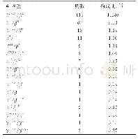 《表2 243例β-地贫基因突变类型及构成比》