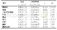 表4 临床医学生心理健康状况与常模比较单位：分