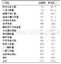 表1 2018年临床分离菌分布