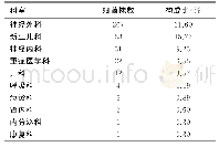 《表1 脑脊液病原菌的科室分布与构成比》