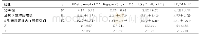 《表3 3组FPG、FINS、Resistin、HOMA-IR结果》