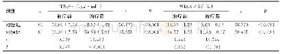 续表1 两组患者治疗前、后炎症指标水平比较