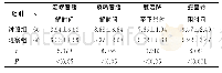 表3 临床症状缓解时间对比单位：d
