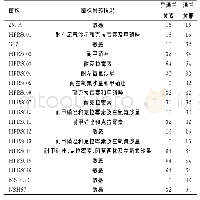 表3 泽兰成分对18种Hp菌株MIC检测单位：μg/ml