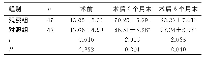 《表1 两组患儿脑认知功能评分对比单位：分》