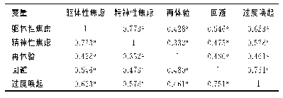 表3 医护人员焦虑状况与心理应激相关性分析（r)