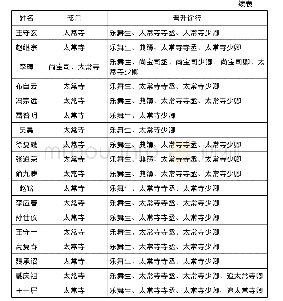 表4 中央礼官系统中乐舞生出身的少卿及以上官员(周淑湘，2017)