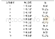 《表2 优化试验方案表：四流T型连铸中间包流场优化研究》