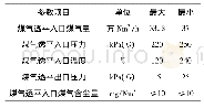 《表3 煤气透平技术参数：BPRT同轴机组在高炉上的应用设计》