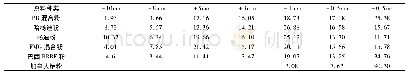 《表2 试验所用含铁原料的粒度组成(质量分数)》