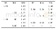 表2 优先数系的基本系列部分数值[11]