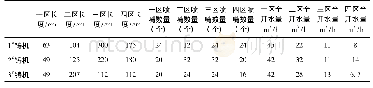 表2 二冷段数据：阳春新钢铁连铸高拉速的关键技术研究及应用