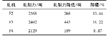 《表4 投轧制油轧制力降幅情况》