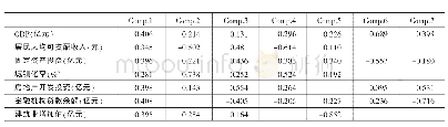 《表1 2017年中原城市群房地产价格的7个主成分贡献度》