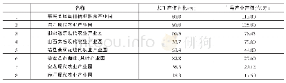 《附表 8个国家级现代农业产业园加工产值占比》