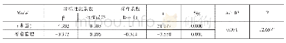 《表4 辱虐管理与员工工作绩效的回归分析模型 (N=236)》