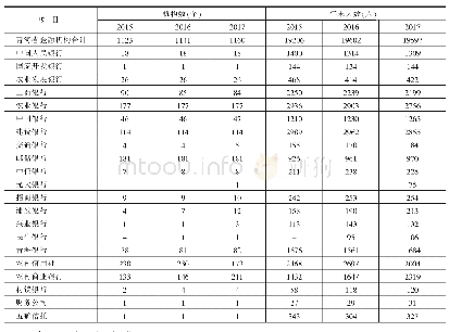 表3 2015—2017年青海省银行系统机构、人员数