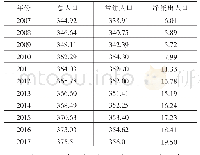 《表1 焦作市2007—2017年全市人口净流出情况单位：万人》