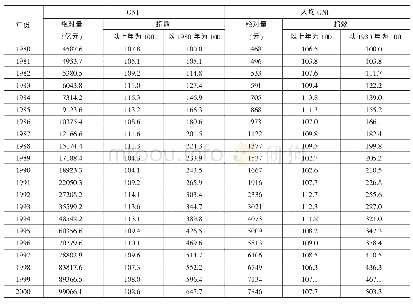 《表2 1980—2000年中国GNI和人均GNI相关指标数据》