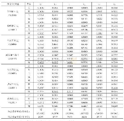 《表4 质量绩效指标体系的一级指标灰类隶属度》