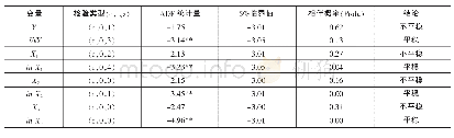 表1 变量的ADF单位根检验结果