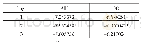 《附表不同滞后期VAR模型估计的统计量信息》