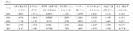 表1 无量纲化结果：河北省房地产价格影响因素分析