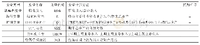 表1 股权融资对研发投入主要变量总结