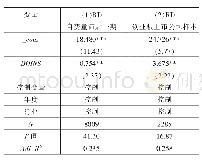 《表4 稳健性检验：董事高管责任保险与企业创新》