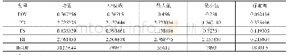 表3 样本数据描述性统计分析表