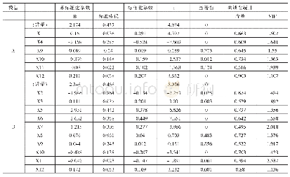 《表4 模型回归分析系数表》