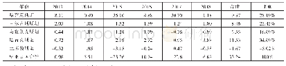 《表1 2013—2018年中国对中亚五国直接投资流量情况》