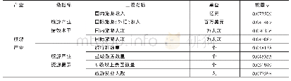 表1 产业发展水平衡量指标及权重