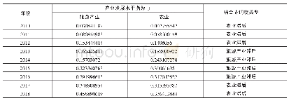 表3 甘肃省旅游产业与农业发展水平指数、耦合协调度类型